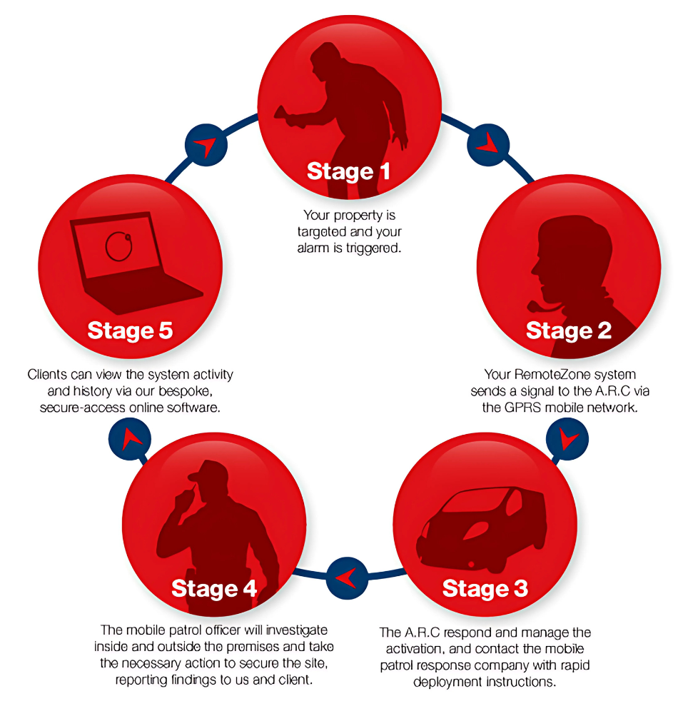 How RemoteZone works