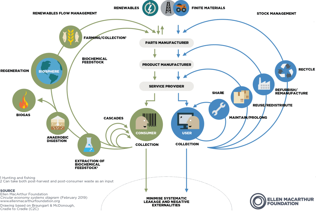 circular economy 2