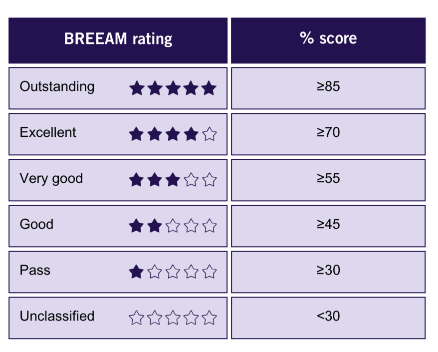 BREEAM ratings